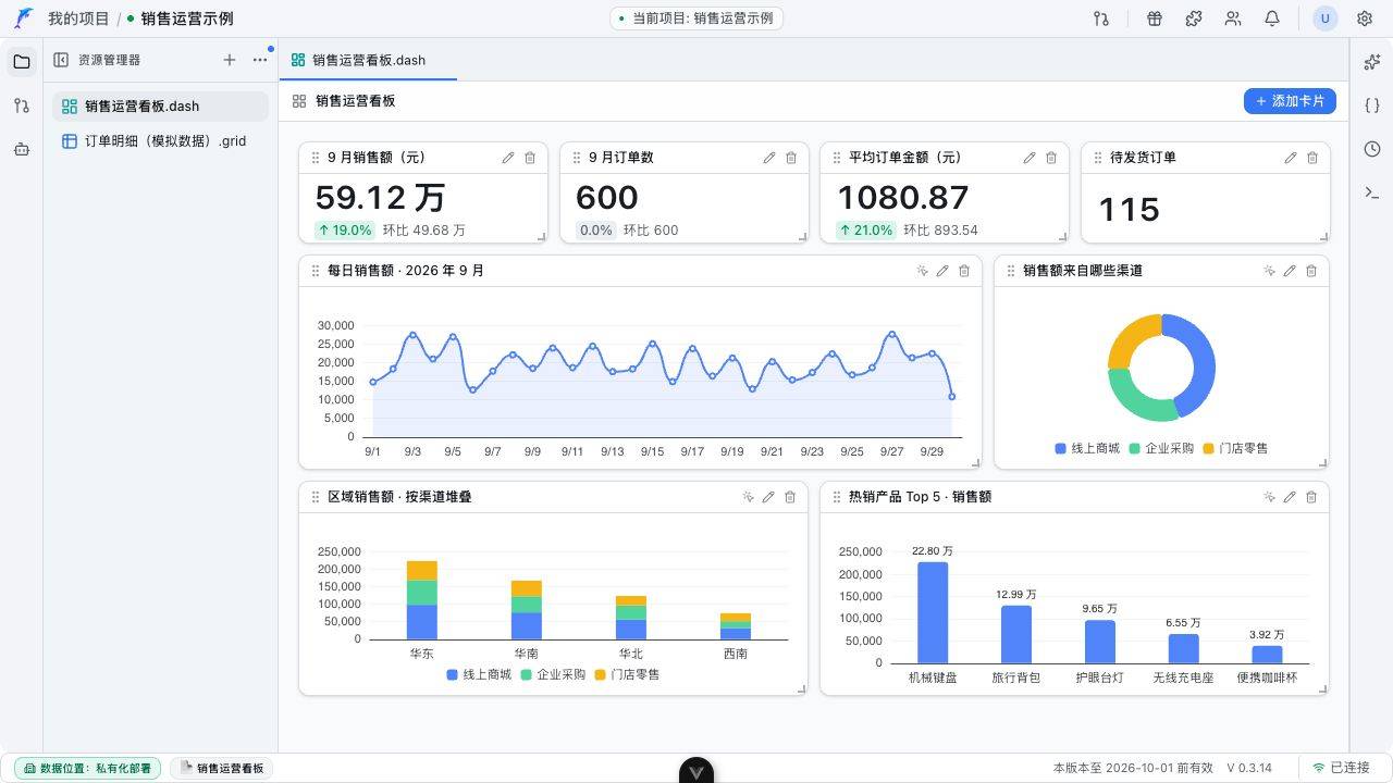 销售运营示例:销售额、订单数、平均订单金额、待发货订单,以及趋势、渠道占比、区域堆叠柱和产品排行